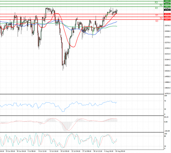 Ger 30 Index Analysis Technical analysis 10/08/2021