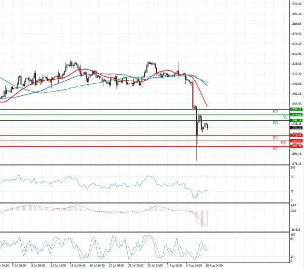 Gold - Usd Dollar Analysis Technical analysis 10/08/2021