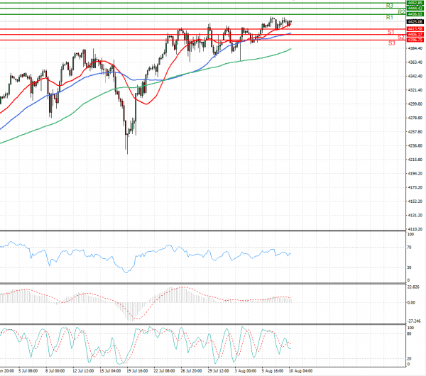 USA500 Analysis Technical analysis 10/08/2021