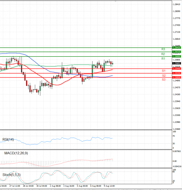 Dollar - Canadian Dollar Analysis Technical analysis 10/08/2021