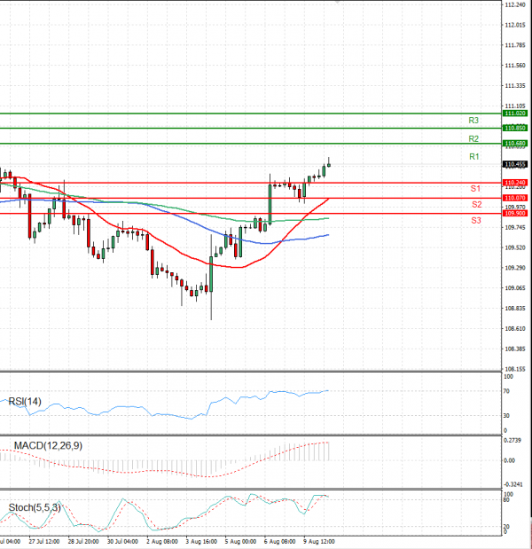 Dollar - Japanese Yen Analysis Analysis Technical analysis 10/08/2021