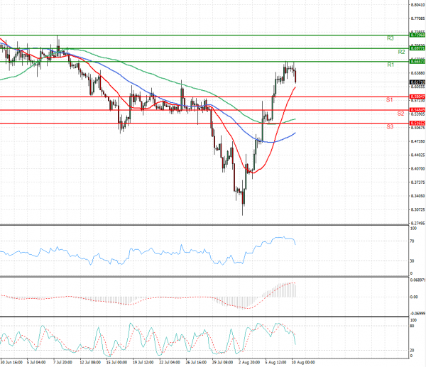 Dollar - Turkish Lira Analysis Technical analysis 10/08/2021