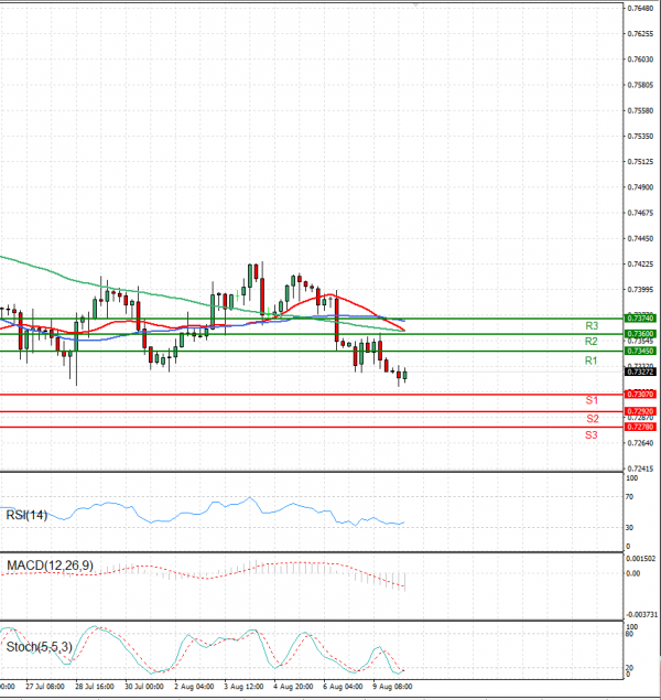 Australian Dollar - Dollar Analysis Technical analysis 10/08/2021