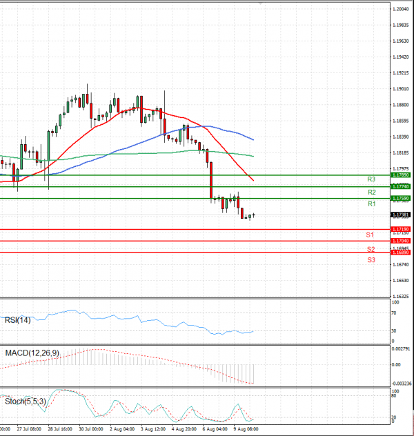 Euro - Dollar Analysis Technical analysis 10/08/2021