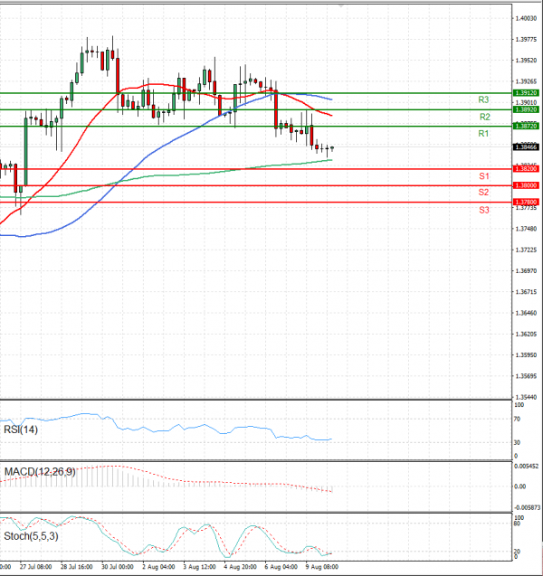 Pound - US Dollar Analysis Technical analysis 10/08/2021