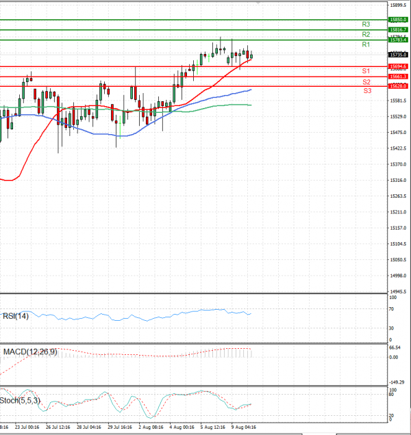 Ger 30 Index Analysis Technical analysis 10/08/2021