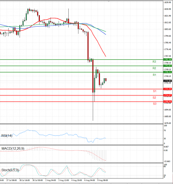 Gold - Usd Dollar Analysis Technical analysis 10/08/2021