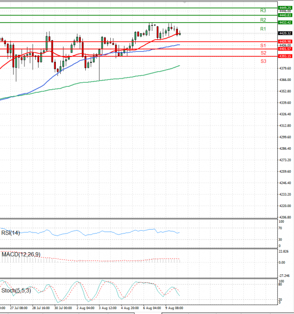 USA500 Analysis Technical analysis 10/08/2021