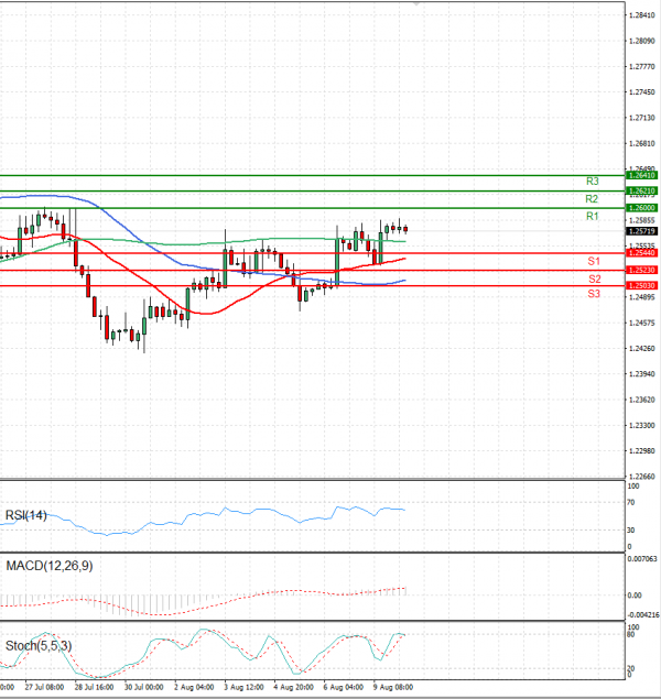 Dollar - Canadian Dollar Analysis Technical analysis 10/08/2021
