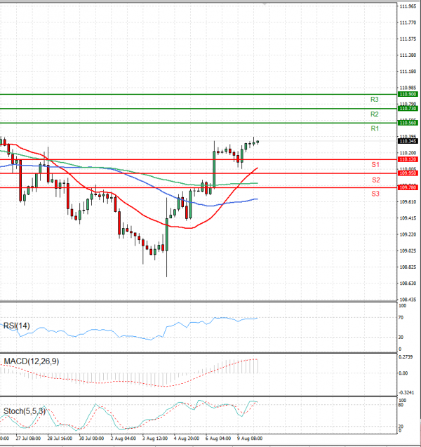 Dollar - Japanese Yen Analysis Analysis Technical analysis 10/08/2021