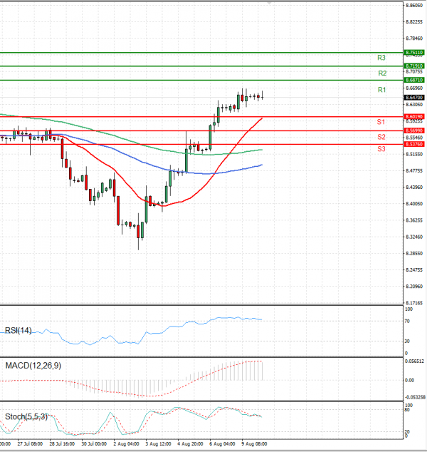 Dollar - Turkish Lira Analysis Technical analysis 10/08/2021