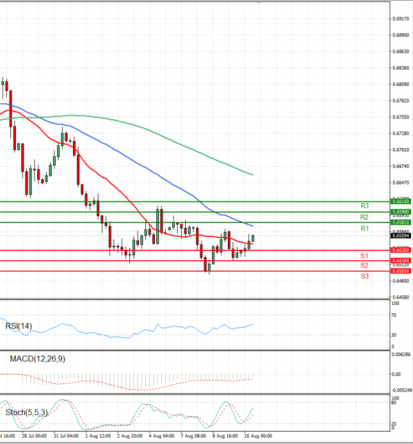 Australian Dollar - Dollar Analysis Technical analysis 10/08/2023