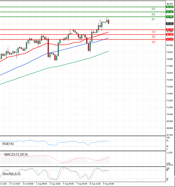 Crude Oil Analysis Technical analysis 10/08/2023