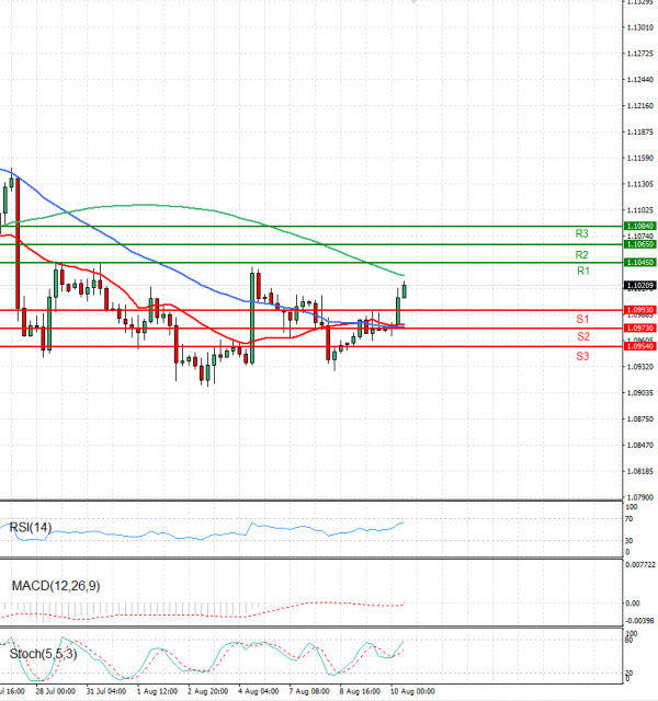 Euro - Dollar Analysis Technical analysis 10/08/2023