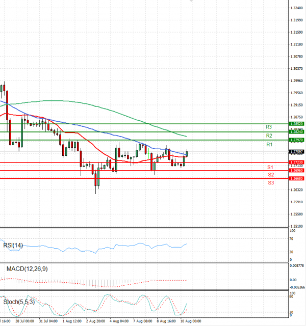 Pound - US Dollar Analysis Technical analysis 10/08/2023