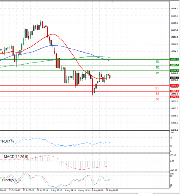 Ger 40 Index Analysis Technical analysis 10/08/2023