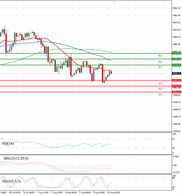 USA500 Analysis Technical analysis 10/08/2023
