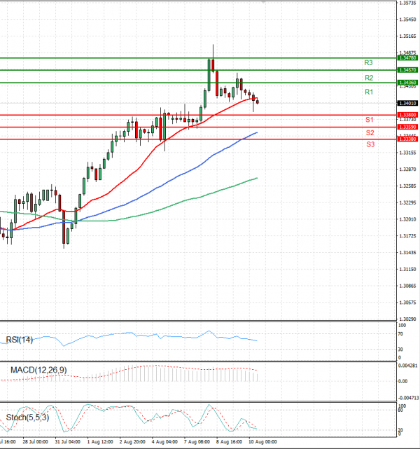Dollar - Canadian Dollar Analysis Technical analysis 10/08/2023
