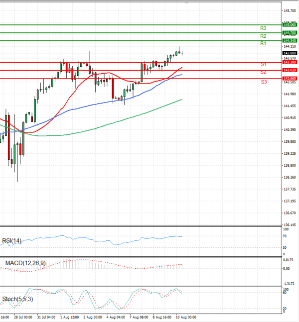 Dollar - Japanese Yen Analysis Analysis Technical analysis 10/08/2023