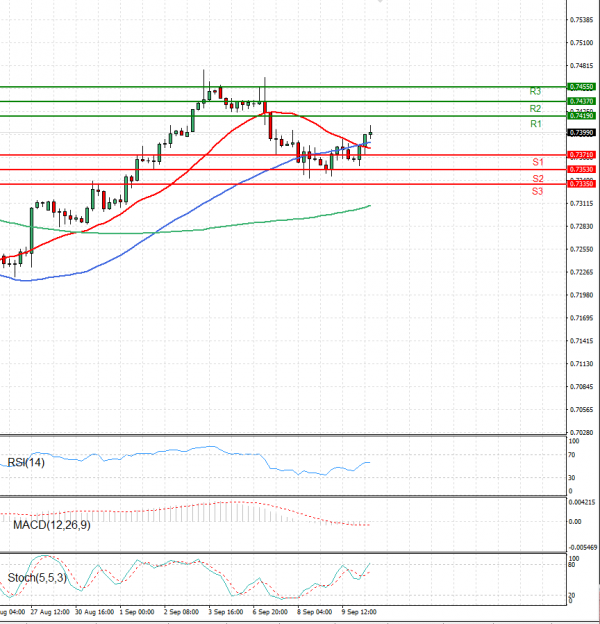 Australian Dollar - Dollar Analysis Technical analysis 10/09/2021