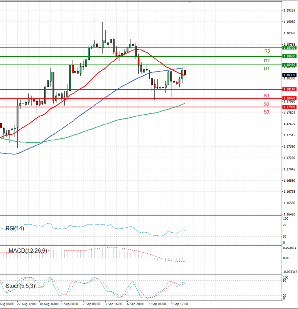 Euro - Dollar Analysis Technical analysis 10/09/2021