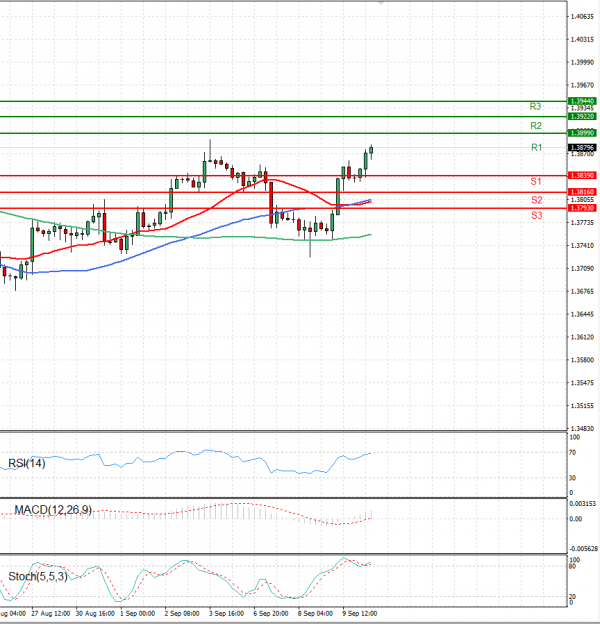Pound - US Dollar Analysis Technical analysis 10/09/2021
