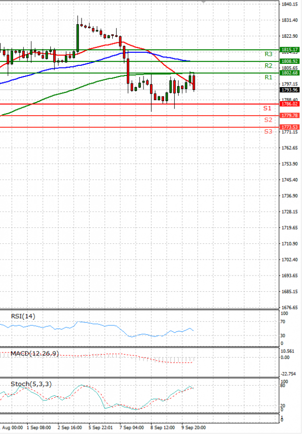 Gold - Usd Dollar Analysis Technical analysis 10/09/2021