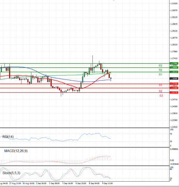 Dollar - Canadian Dollar Analysis Technical analysis 10/09/2021