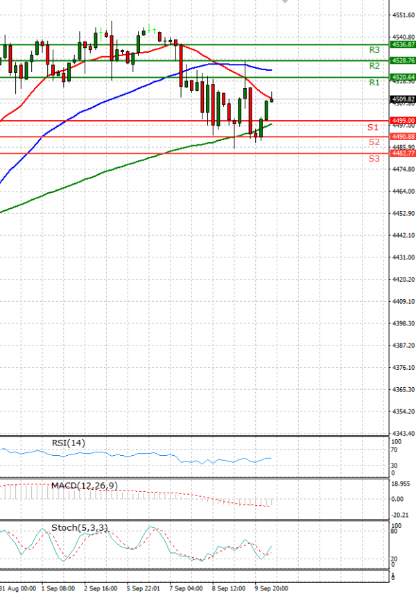 USA500 Analysis Technical analysis 10/09/2021