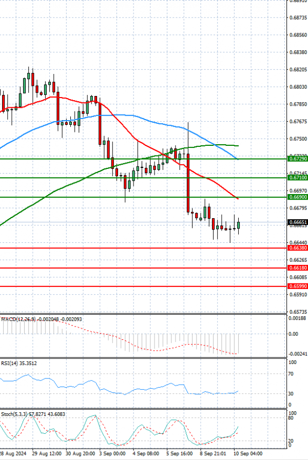Australian Dollar - Dollar Analysis Technical analysis 10/09/2024