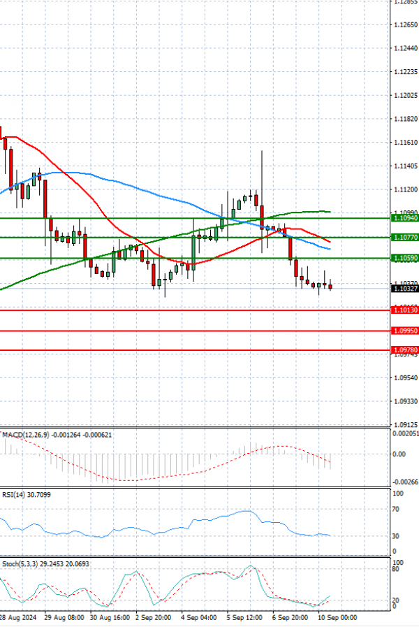 Euro - Dollar Analysis Technical analysis 10/09/2024