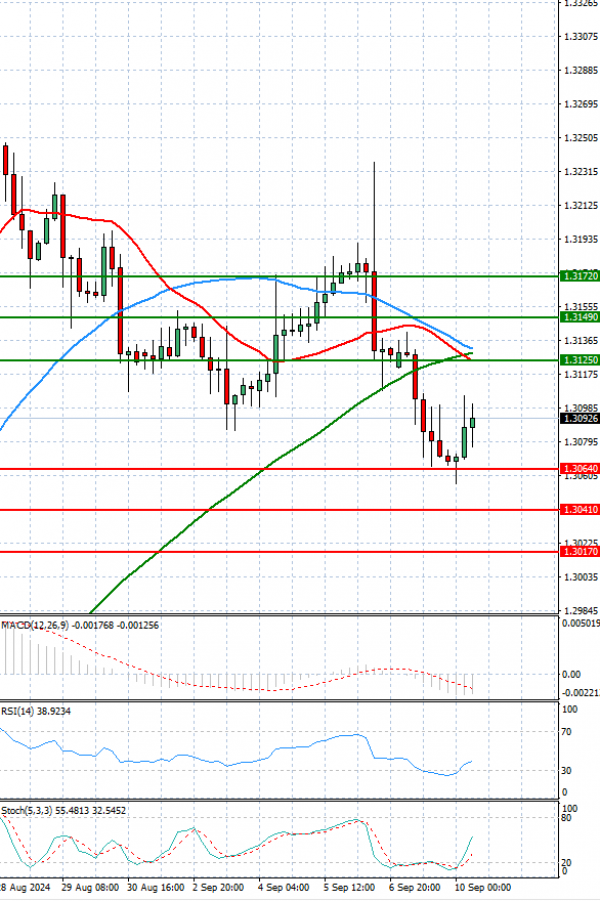 Pound - US Dollar Analysis Technical analysis 10/09/2024