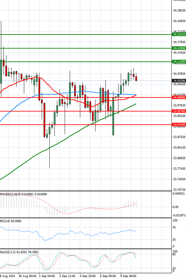 Dollar - Turkish Lira Analysis Technical analysis 10/09/2024