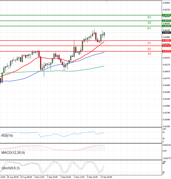 Australian Dollar - Dollar Analysis Technical analysis 10/09/2025