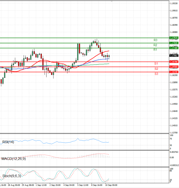 Euro - Dollar Analysis Technical analysis 10/09/2025