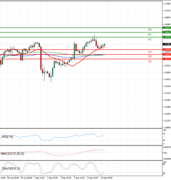 Pound - US Dollar Analysis Technical analysis 10/09/2025
