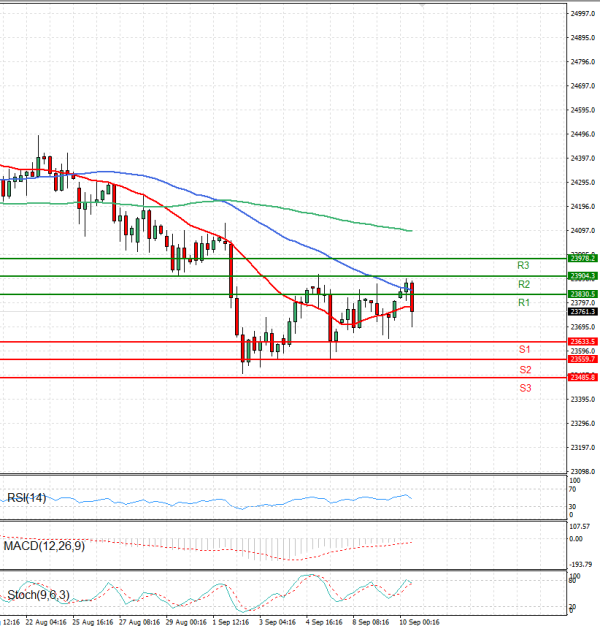 Ger 40 Index Analysis Technical analysis 10/09/2025