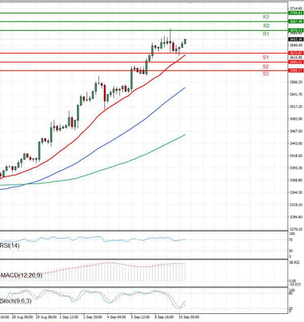 Gold - Usd Dollar Analysis Technical analysis 10/09/2025