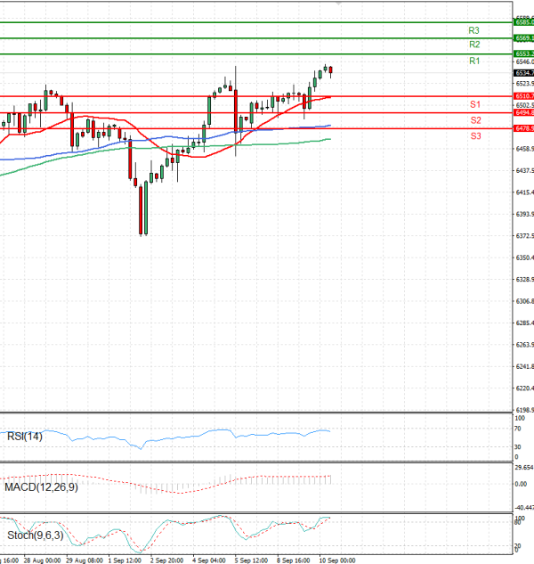 USA500 Analysis Technical analysis 10/09/2025