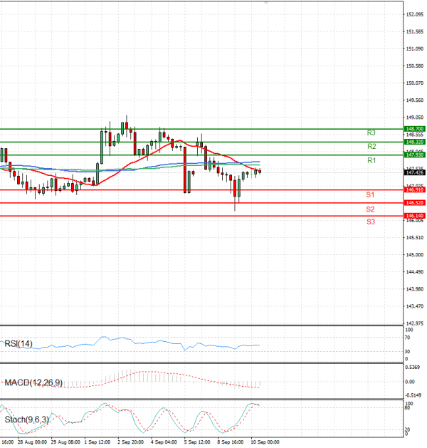 Dollar - Japanese Yen Analysis Analysis Technical analysis 10/09/2025