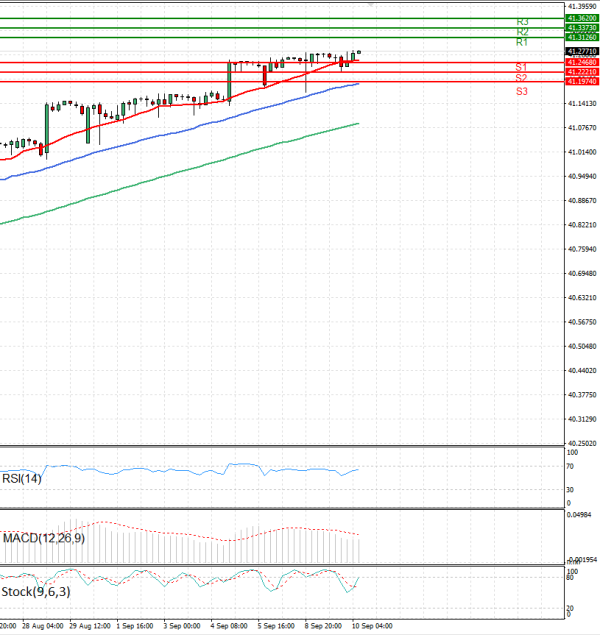 Dollar - Turkish Lira Analysis Technical analysis 10/09/2025