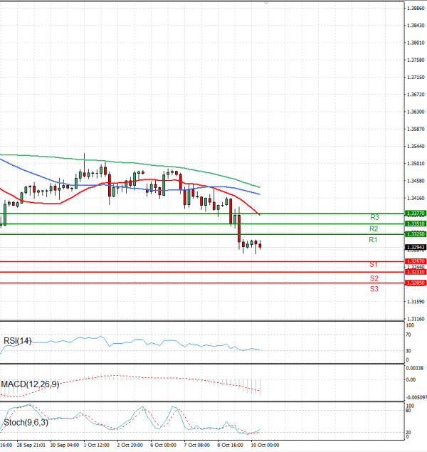 Pound - US Dollar Analysis Technical analysis 10/10/2025