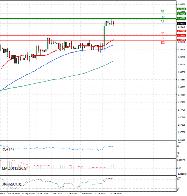 Dollar - Canadian Dollar Analysis Technical analysis 10/10/2025