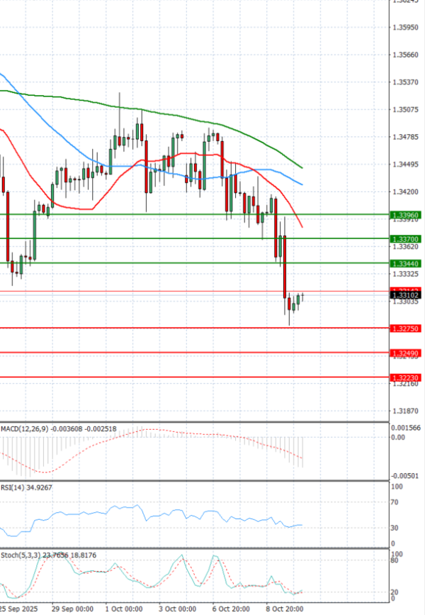 Pound - US Dollar Analysis Technical analysis 10/10/2025