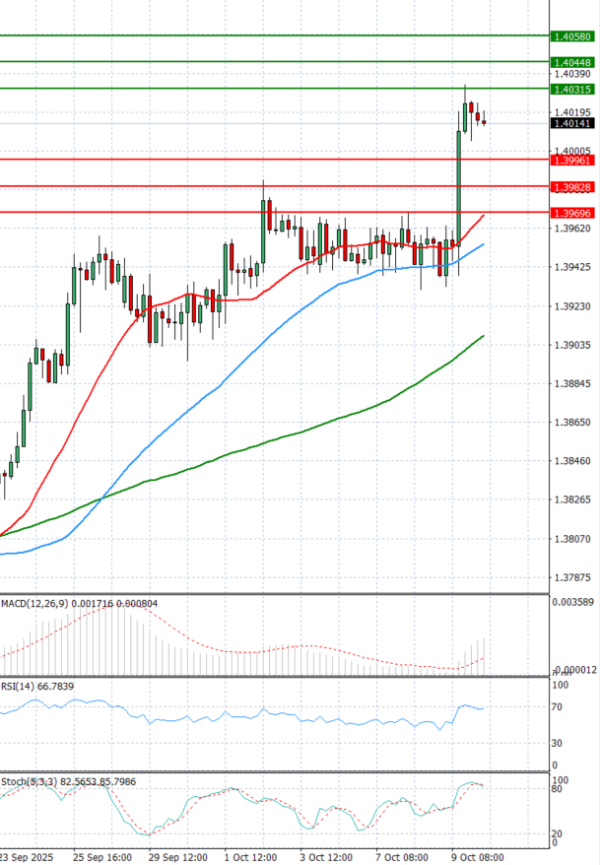 Dollar - Canadian Dollar Analysis Technical analysis 10/10/2025