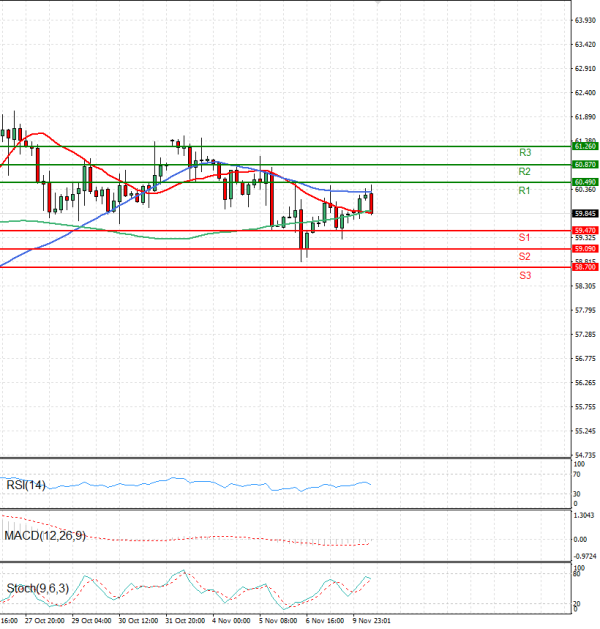 Crude Oil Analysis Technical analysis 10/11/2025