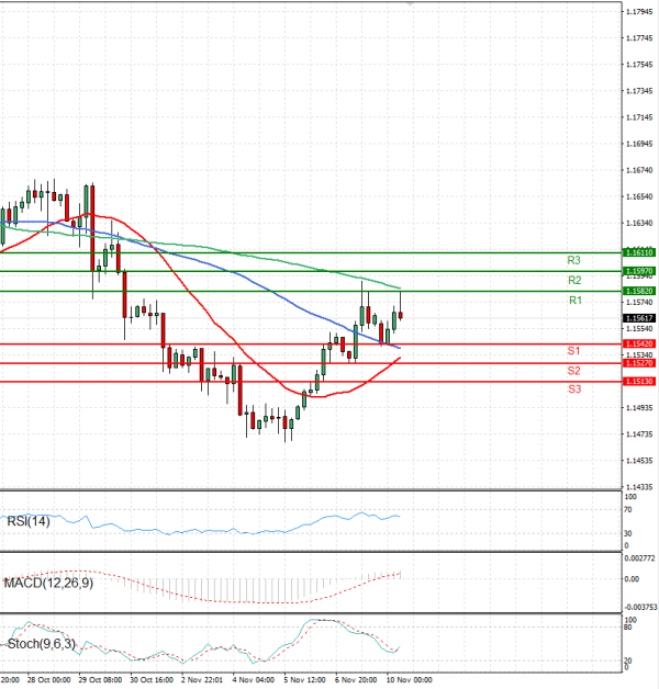Euro - Dollar Analysis Technical analysis 10/11/2025