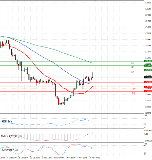 Pound - US Dollar Analysis Technical analysis 10/11/2025