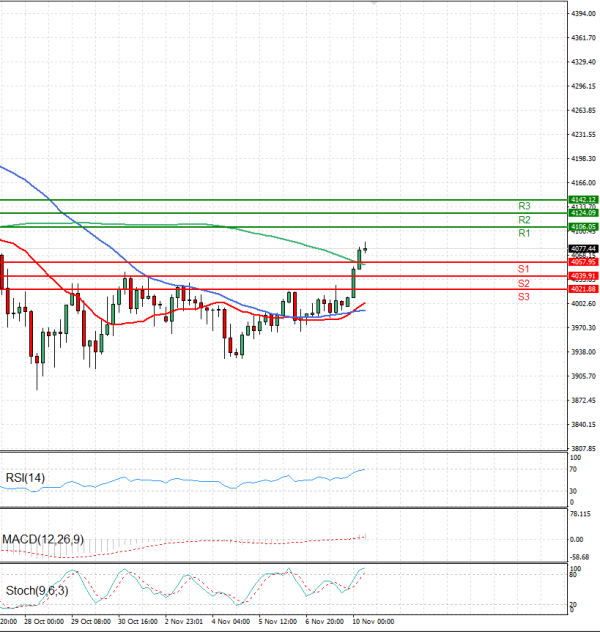 Gold - Usd Dollar Analysis Technical analysis 10/11/2025