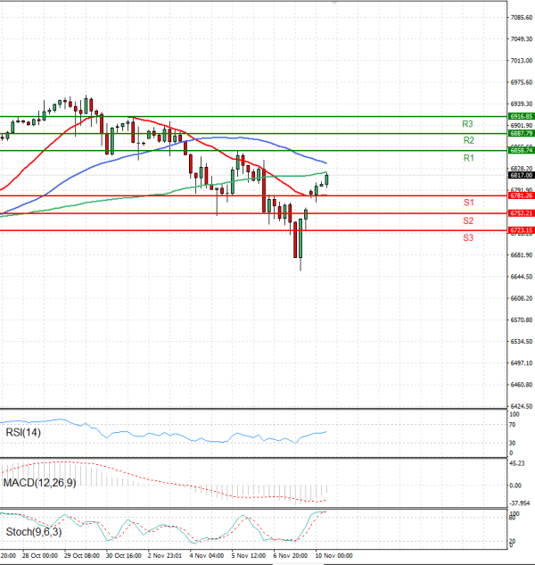 USA500 Analysis Technical analysis 10/11/2025